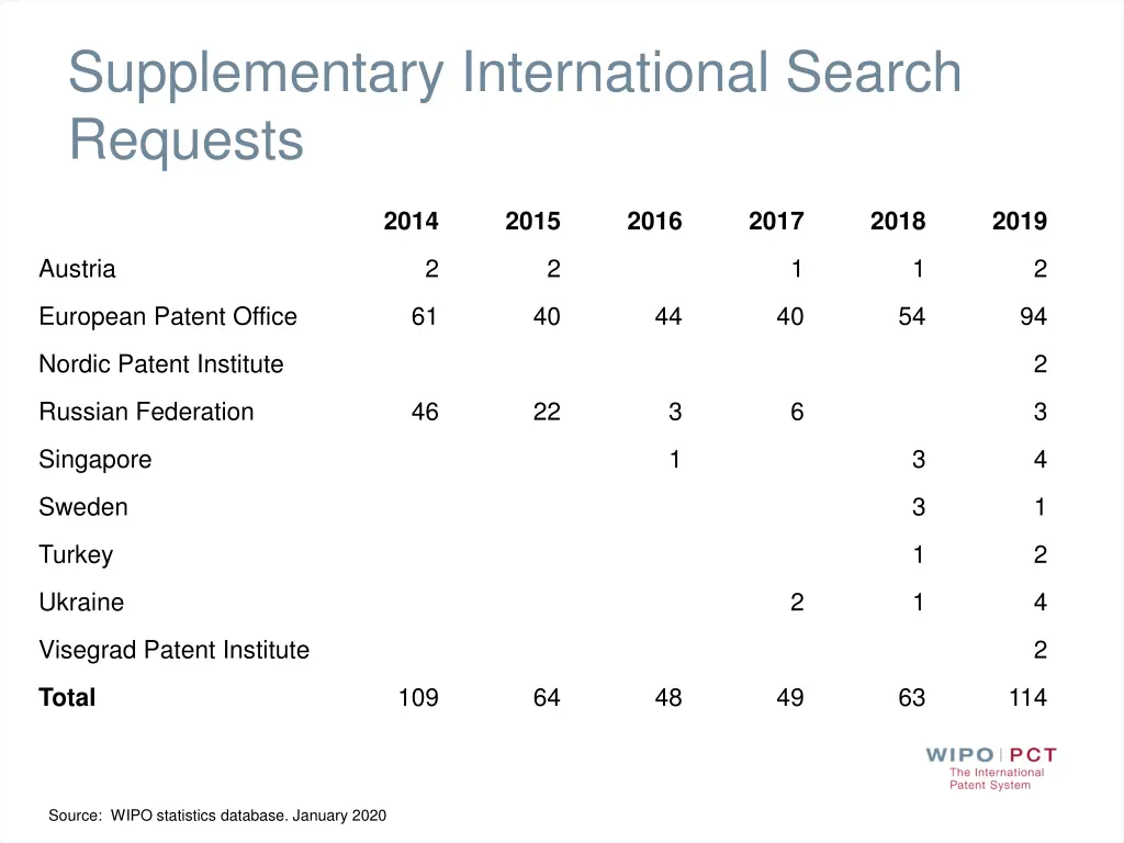 supplementary international search requests