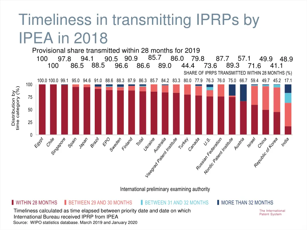 timeliness in transmitting iprps by ipea in 2018