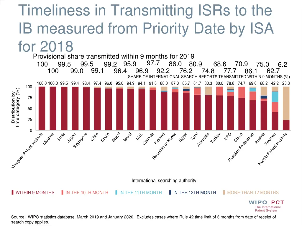 timeliness in transmitting isrs 1