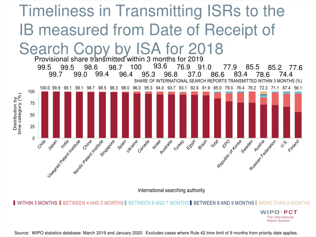 timeliness in transmitting isrs