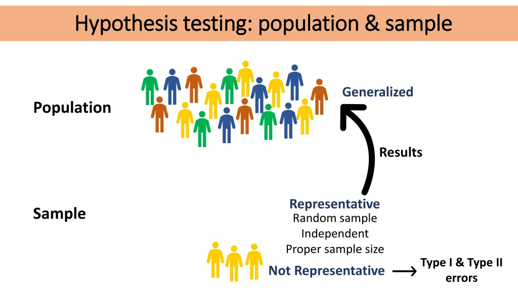 hypothesis testing population sample hypothesis