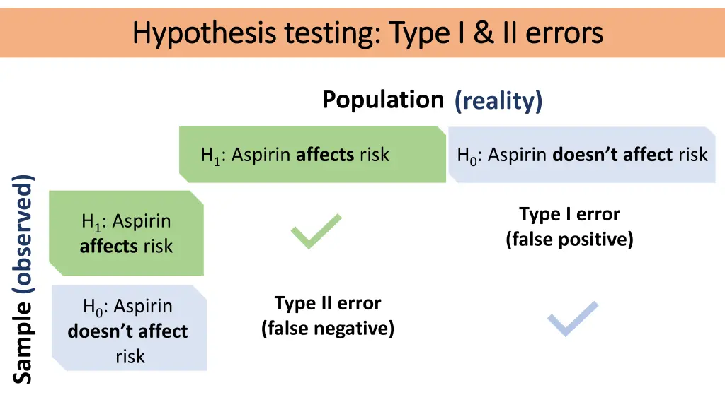 hypothesis testing type i ii errors hypothesis