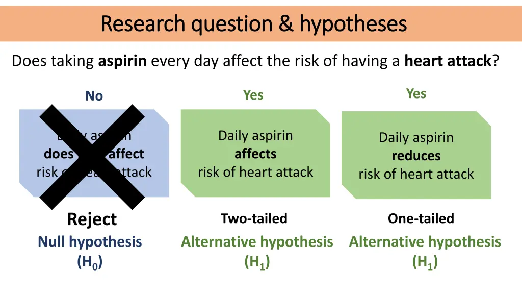 research question hypotheses research question