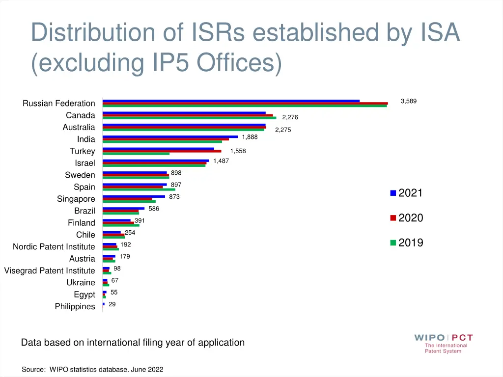 distribution of isrs established by isa excluding