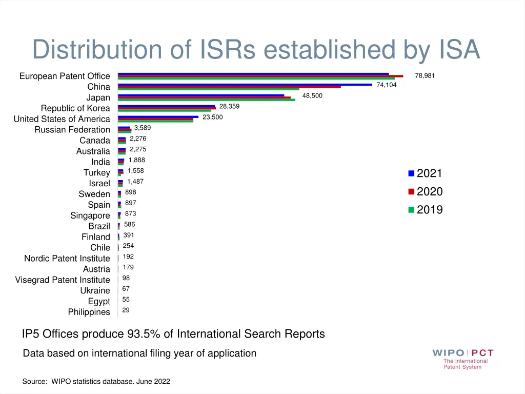 distribution of isrs established by isa