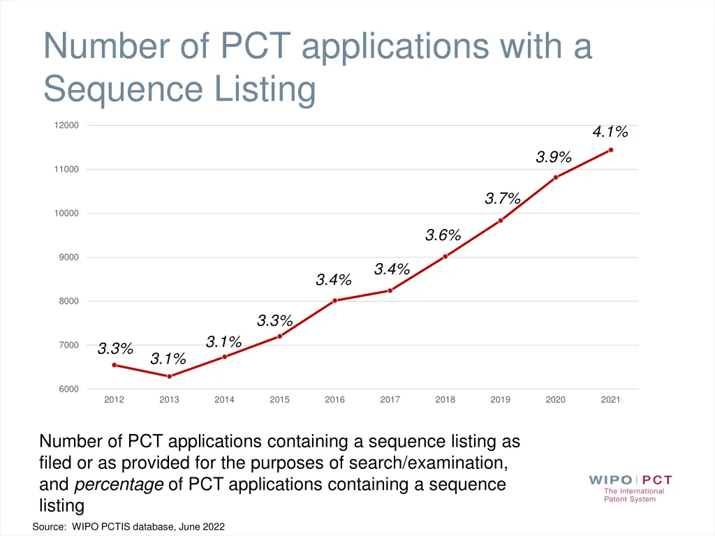 number of pct applications with a sequence listing