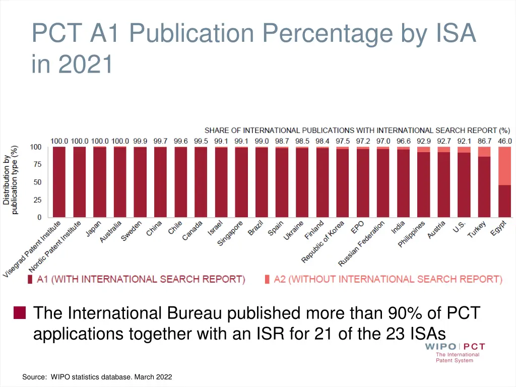 pct a1 publication percentage by isa in 2021