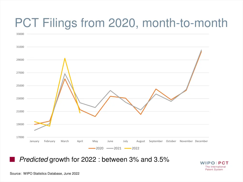 pct filings from 2020 month to month