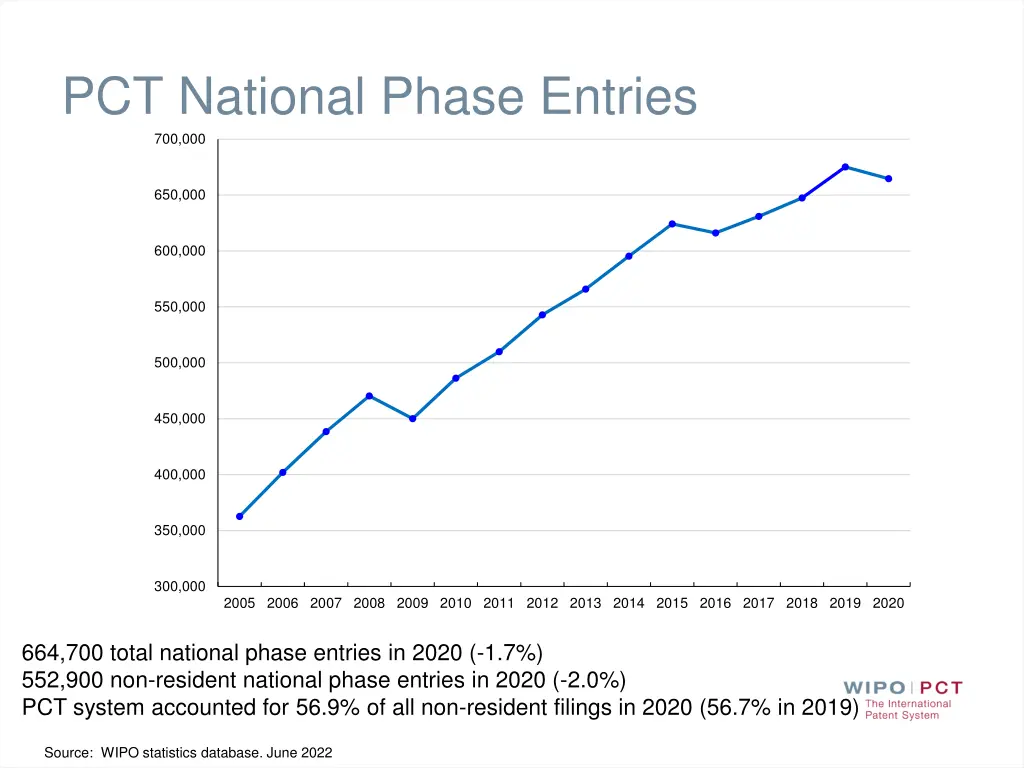 pct national phase entries 700 000