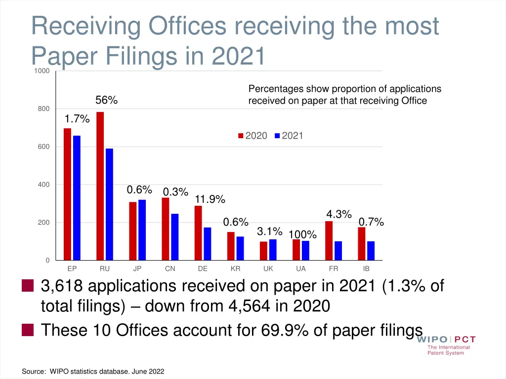 receiving offices receiving the most paper