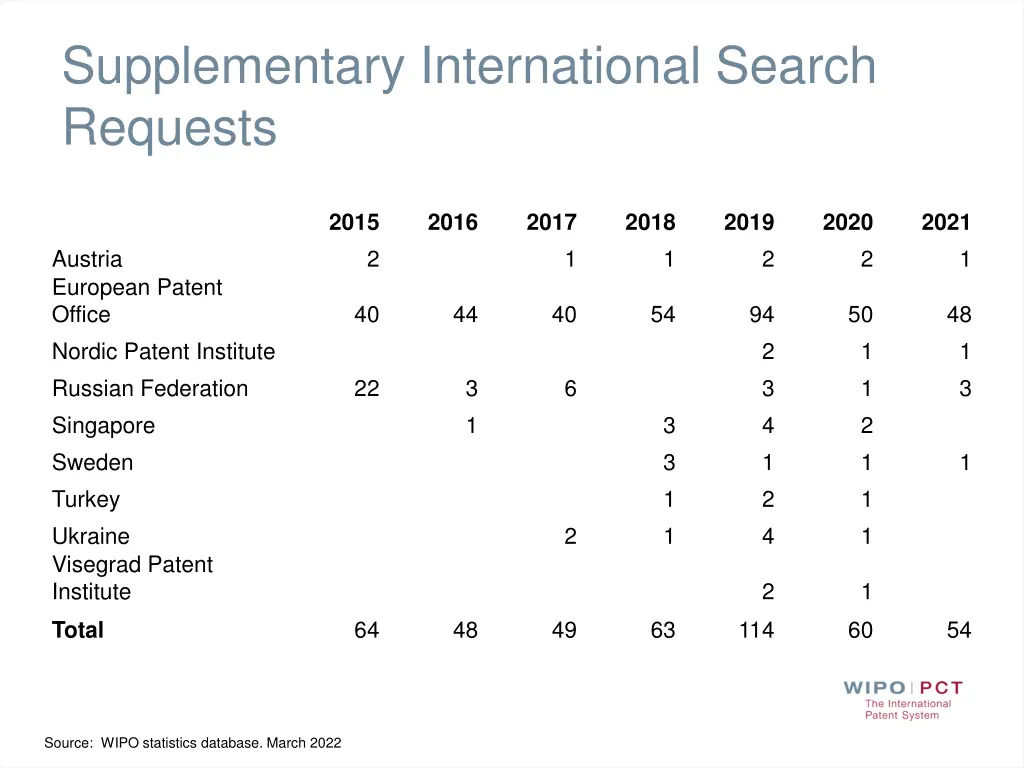 supplementary international search requests