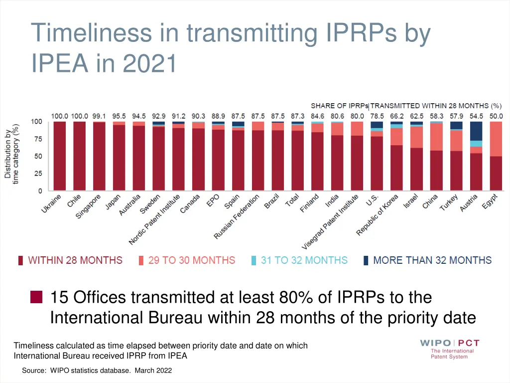 timeliness in transmitting iprps by ipea in 2021