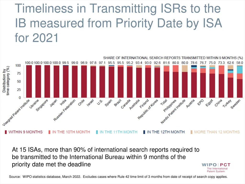 timeliness in transmitting isrs 1