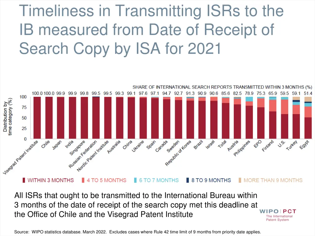 timeliness in transmitting isrs