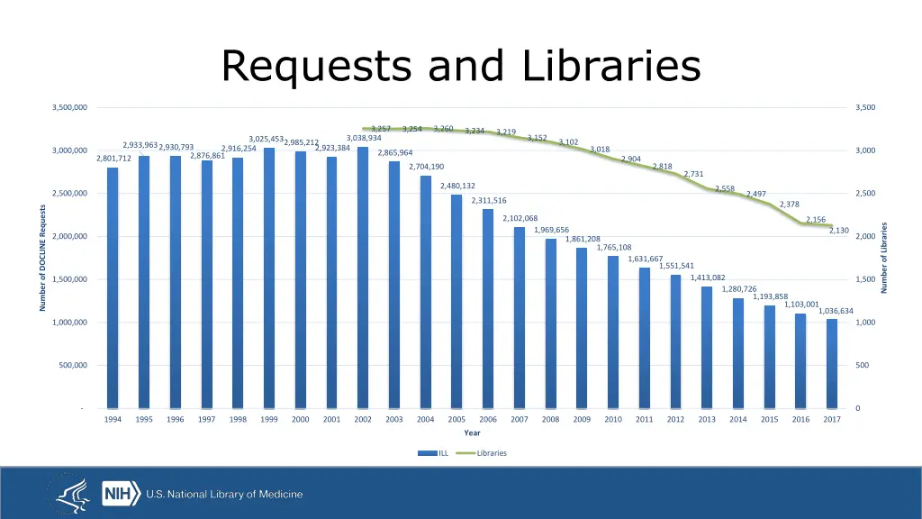 requests and libraries