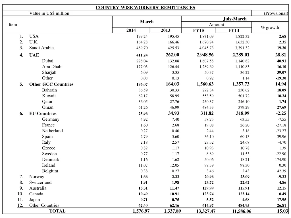 country wise workers remittances