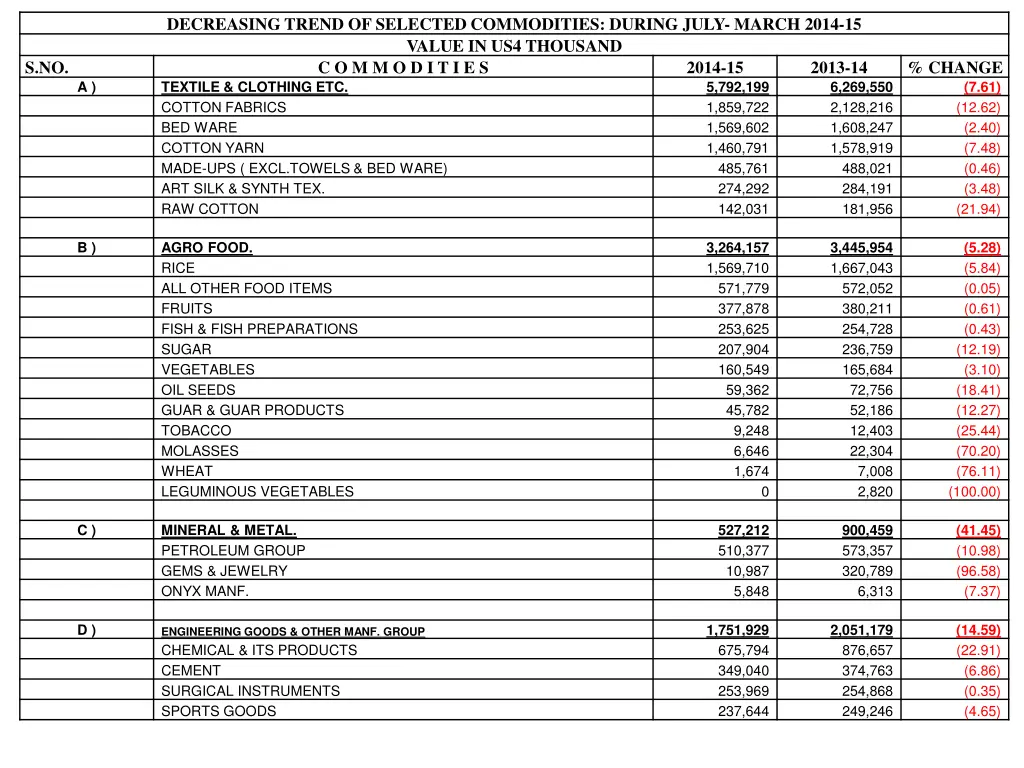 decreasing trend of selected commodities during