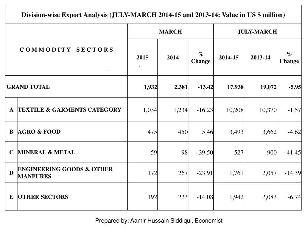 division wise export analysis july march 2014