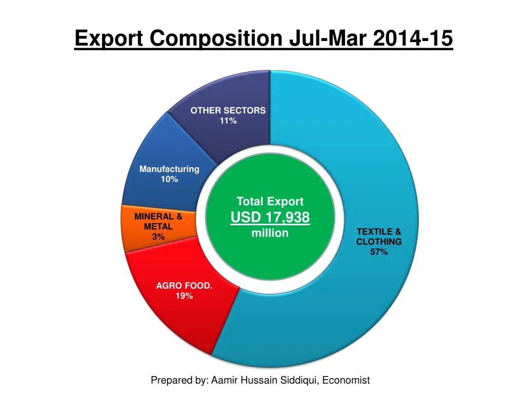 export composition jul mar 2014 15