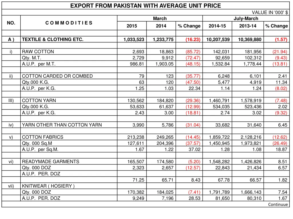 export from pakistan with average unit price