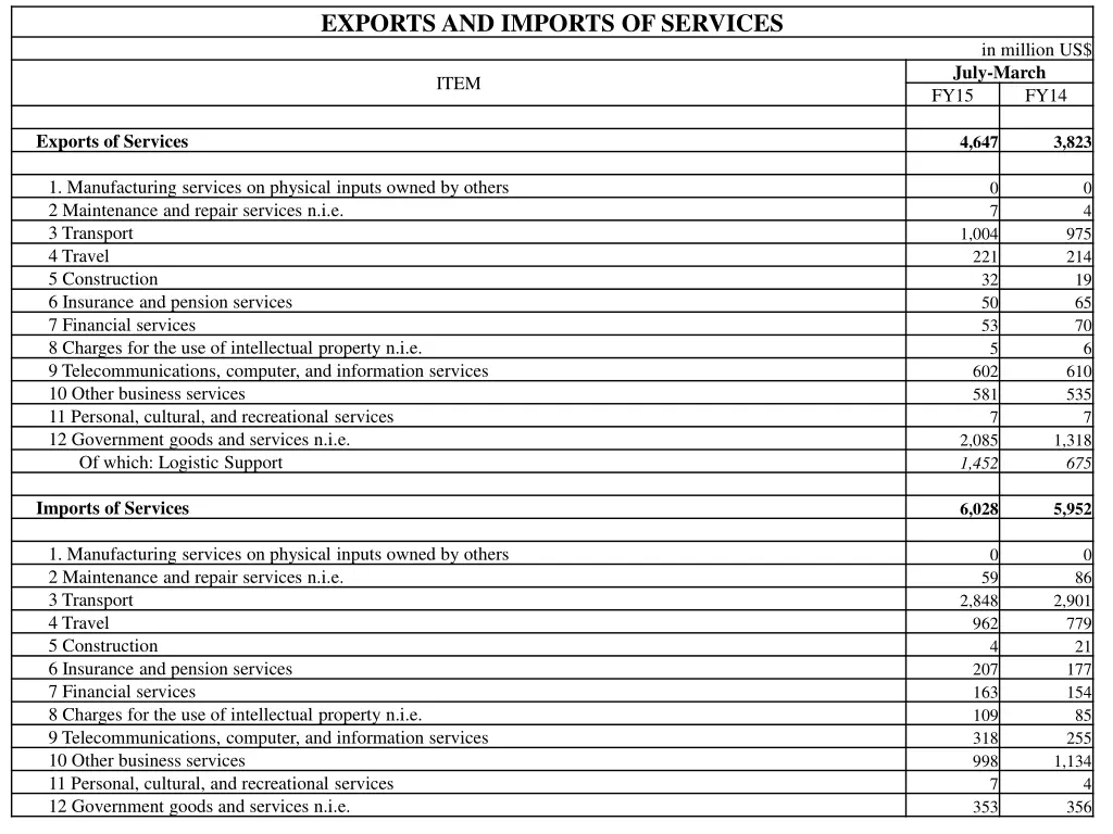 exports and imports of services