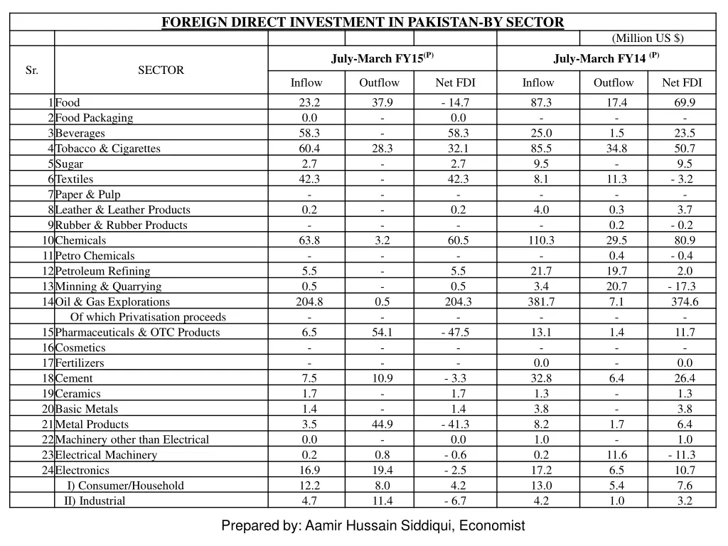 foreign direct investment in pakistan by sector