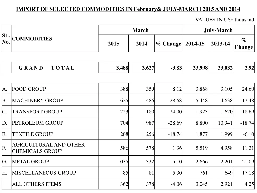 import of selected commodities in february july