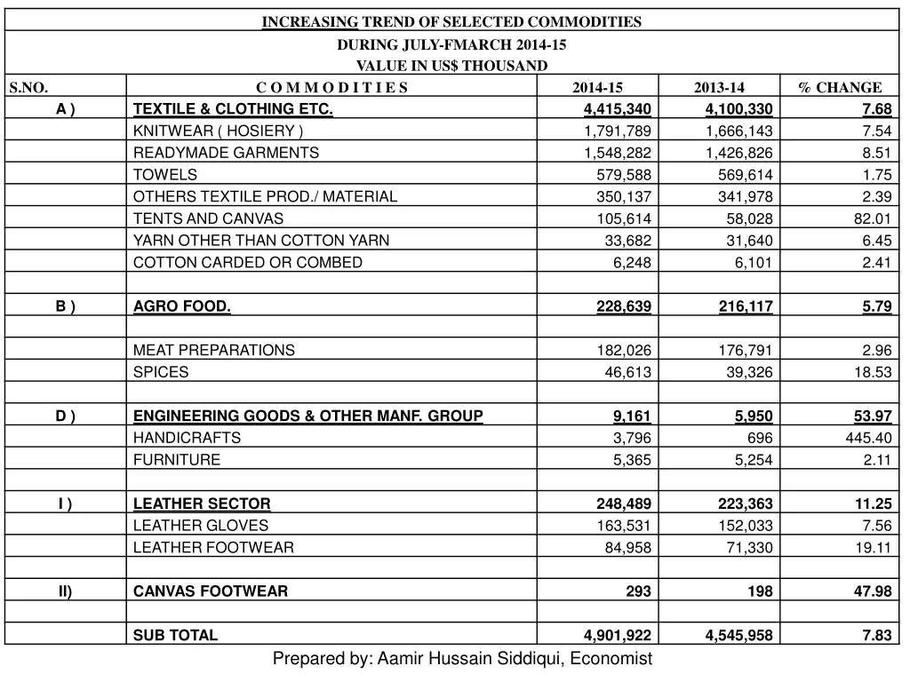 increasing trend of selected commodities during