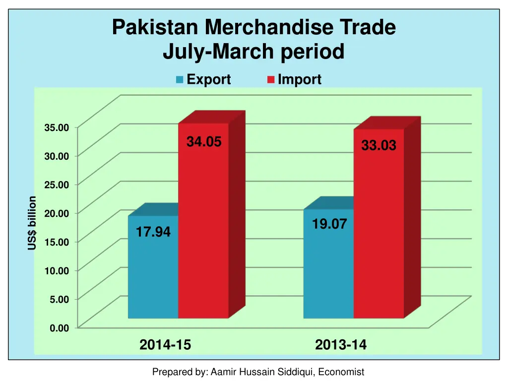 pakistan merchandise trade july march period