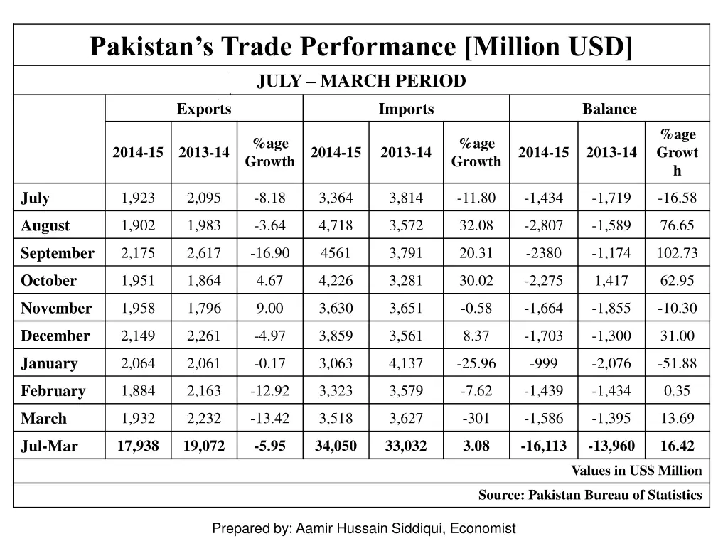 pakistan s trade performance million usd july