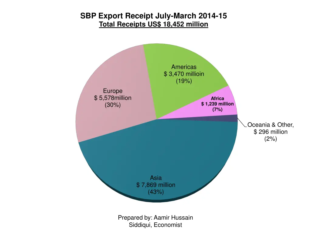 sbp export receipt july march 2014 15 total