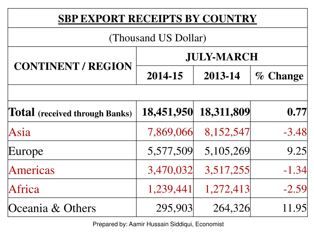 sbp export receipts by country