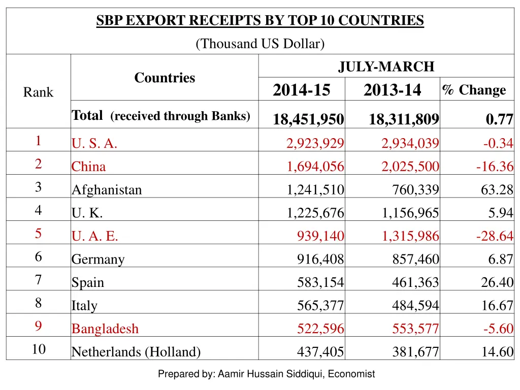 sbp export receipts by top 10 countries thousand