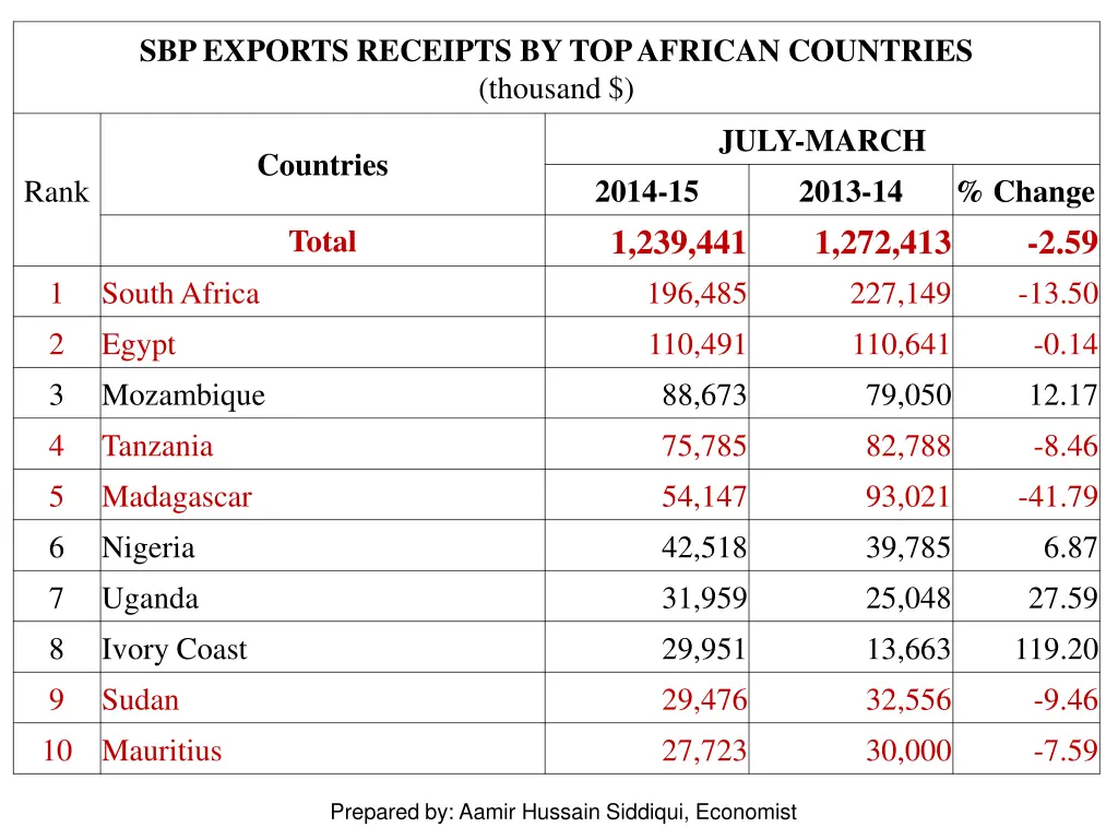 sbp exports receipts by top african countries