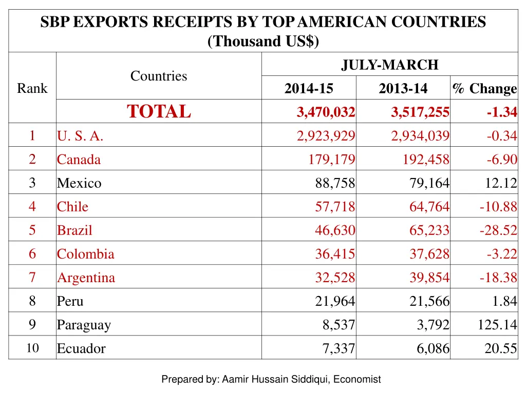 sbp exports receipts by top american countries