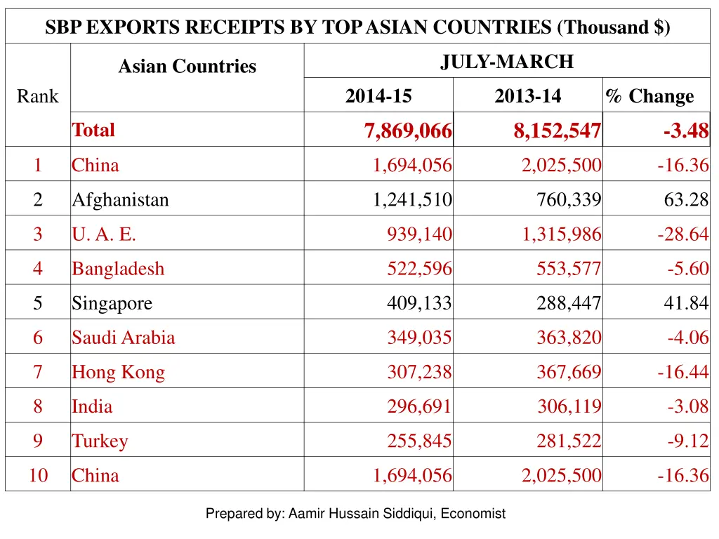 sbp exports receipts by top asian countries