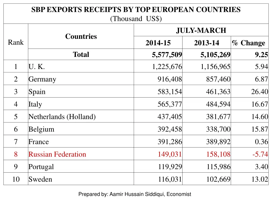 sbp exports receipts by top european countries