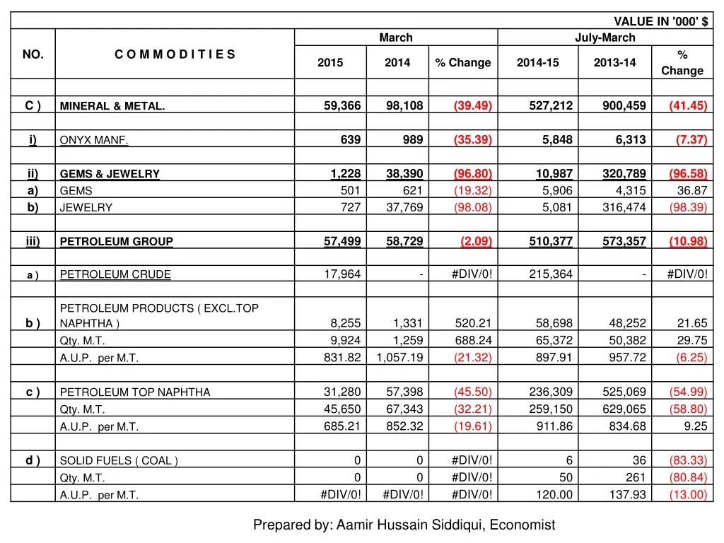 value in 000 july march 1