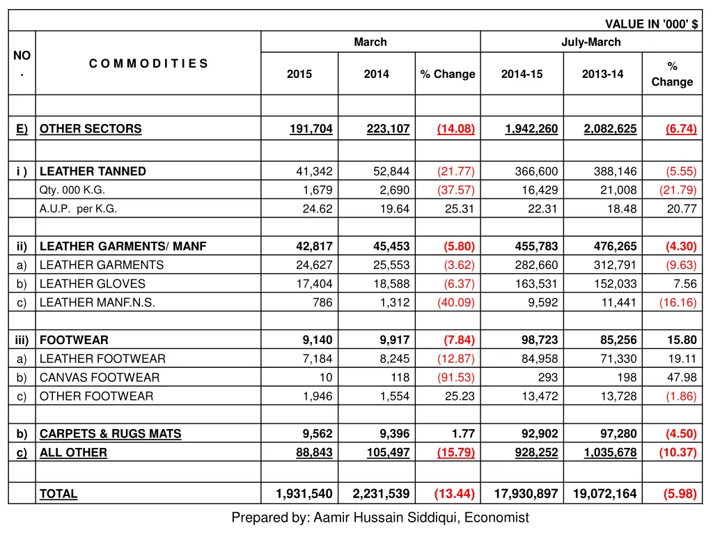 value in 000 july march 2