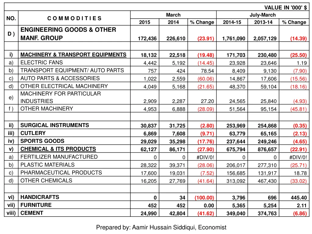 value in 000 july march 2013 14