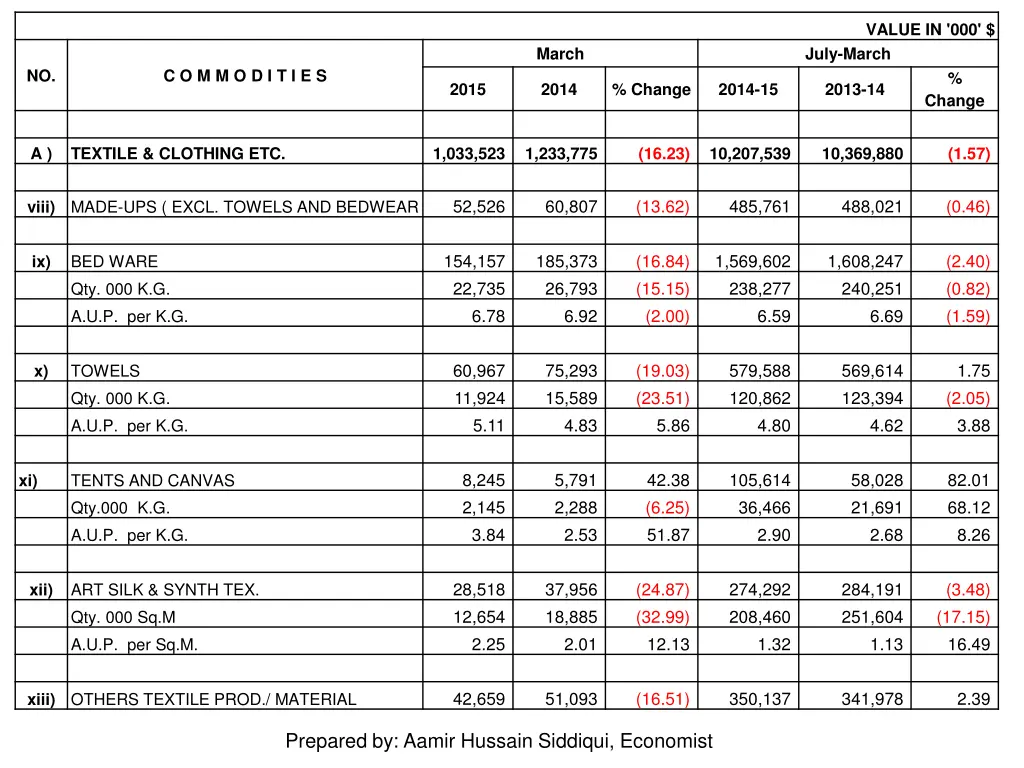 value in 000 july march