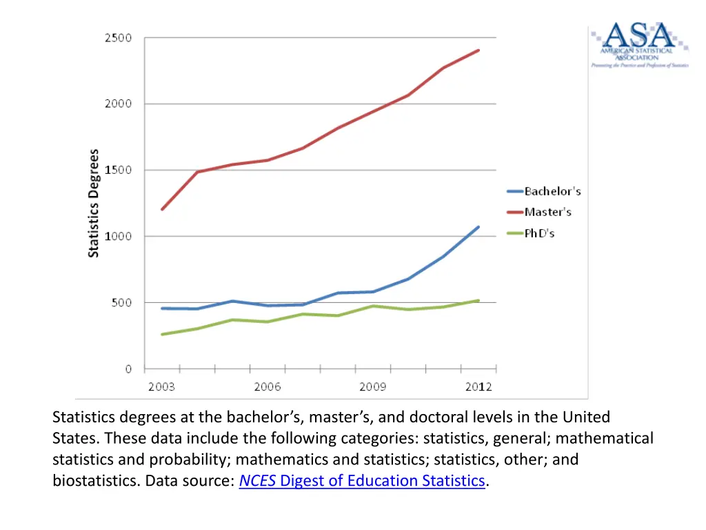 statistics degrees at the bachelor s master