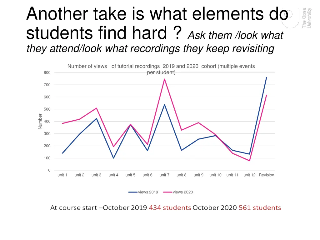 another take is what elements do students find