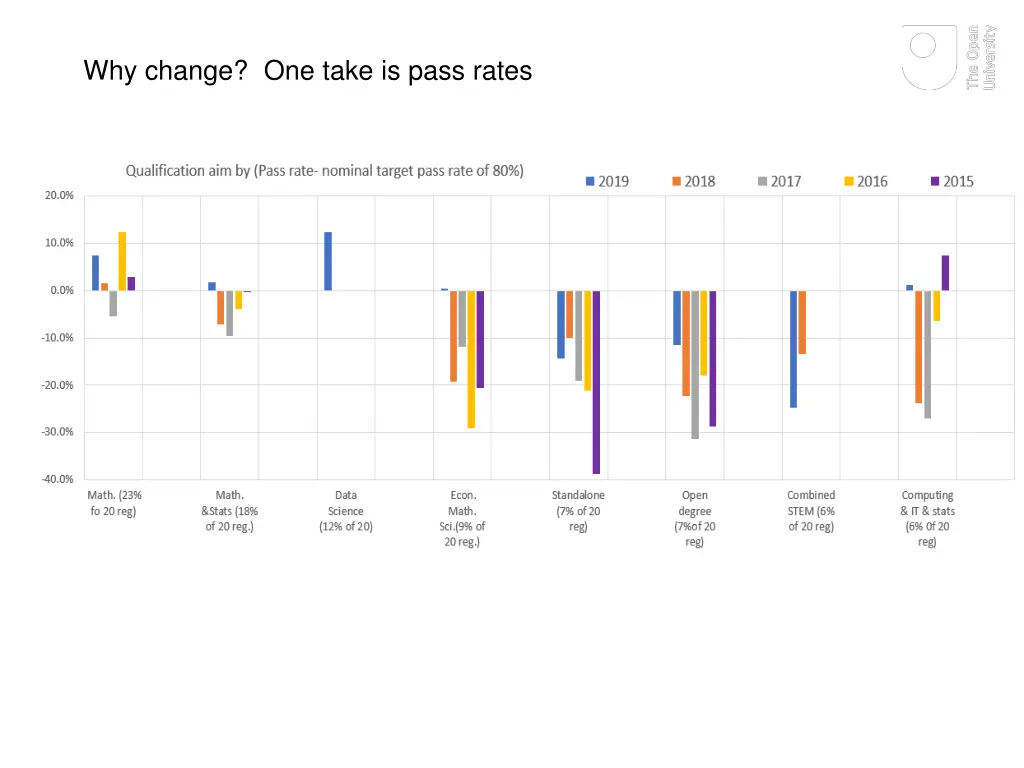 why change one take is pass rates