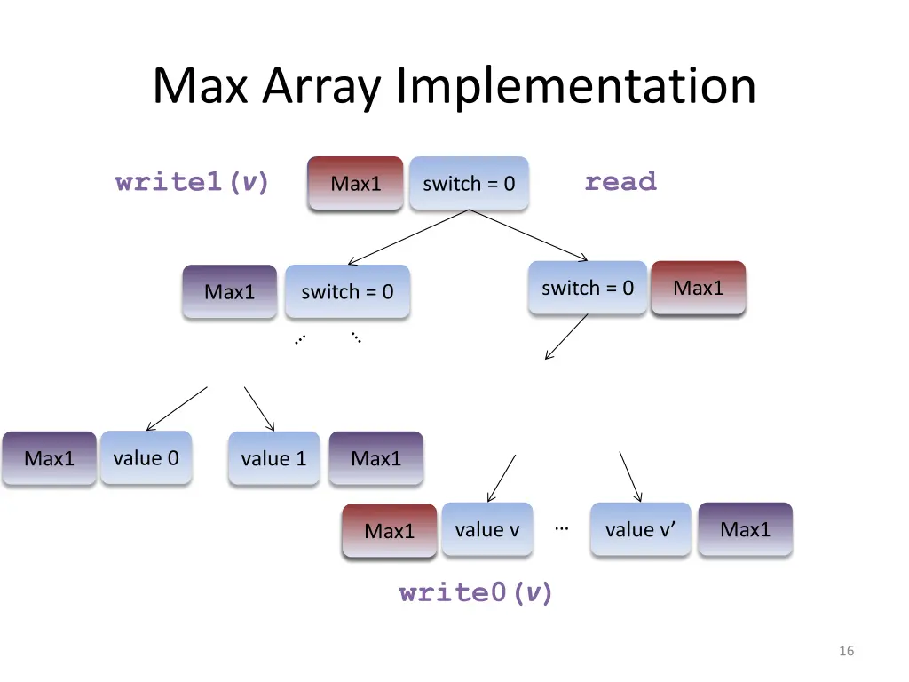 max array implementation