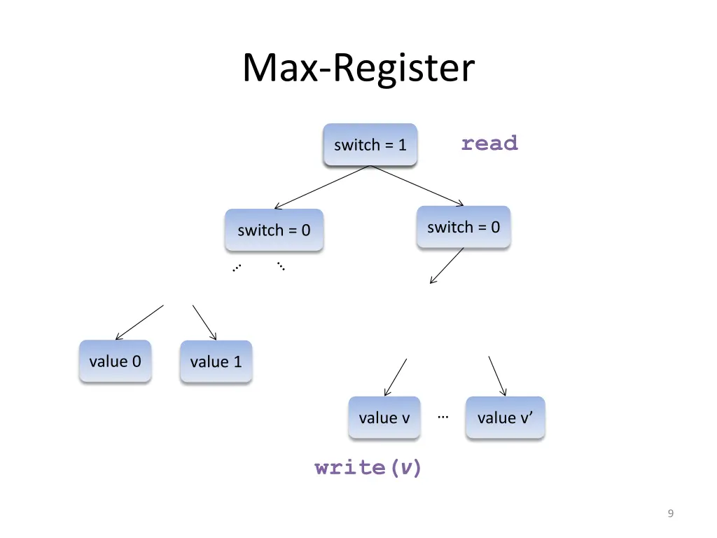 max register