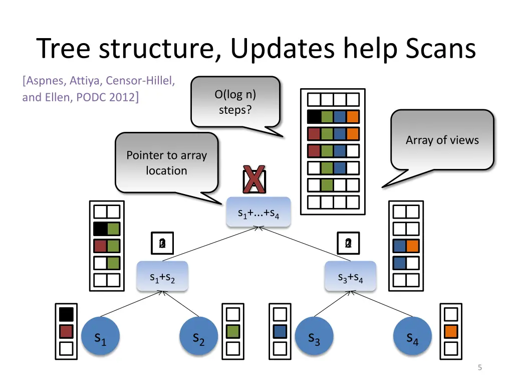 tree structure updates help scans