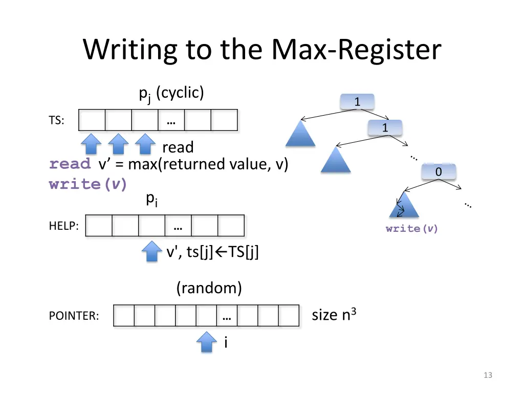 writing to the max register