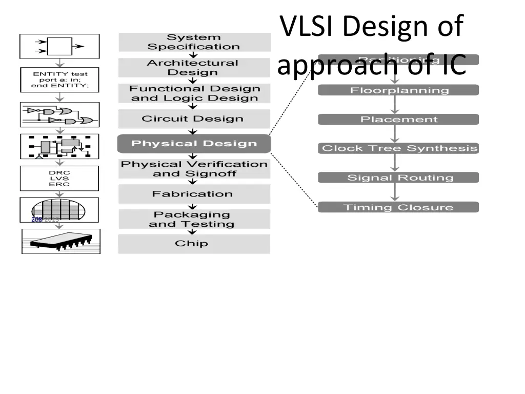 vlsi design of approach of ic