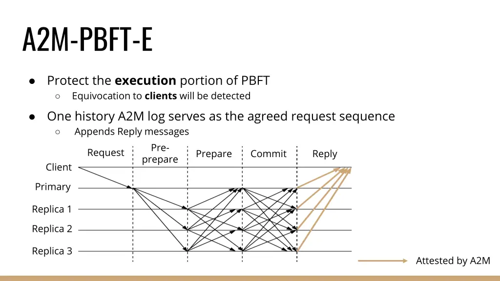 a2m pbft e